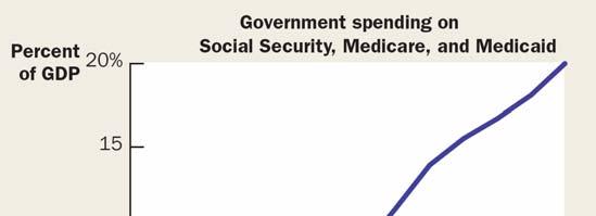 The Demographic and Fiscal Challenge Government Budget budget surplus: an excess of government receipts over government spending.