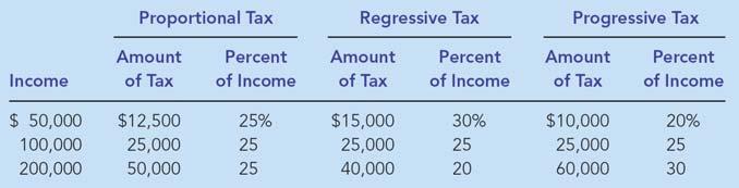 Table 7 Three Tax Systems Table 8 The Burden of Federal Taxes Source: Congressional Budget Office. Figures are estimates for 2005. Dollar figures are expressed in 2001 dollars.