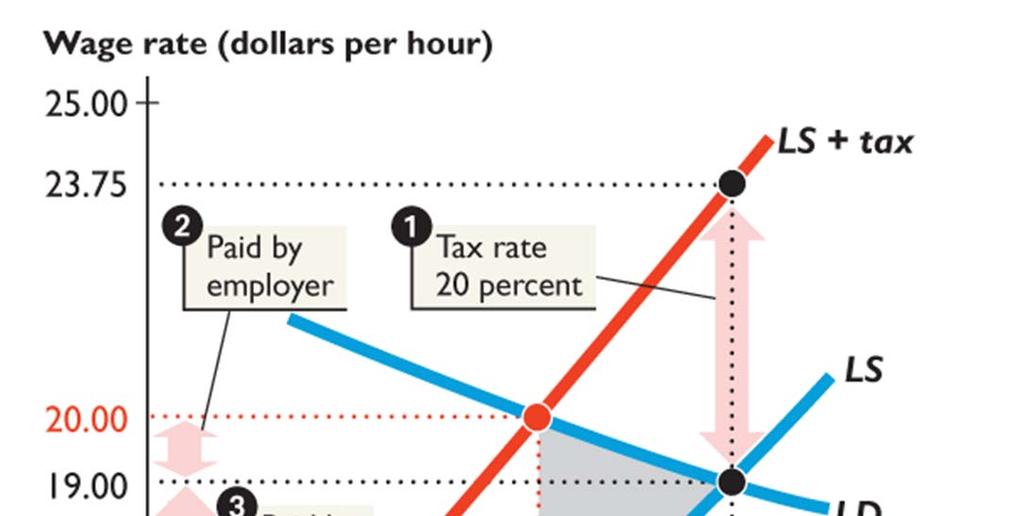 8.2 INCOME TAX AND SOCIAL SECURITY TAX Figure 8.6 shows the effects of a tax on labor income. 1. Workers pay a 20 percent marginal income tax rate.