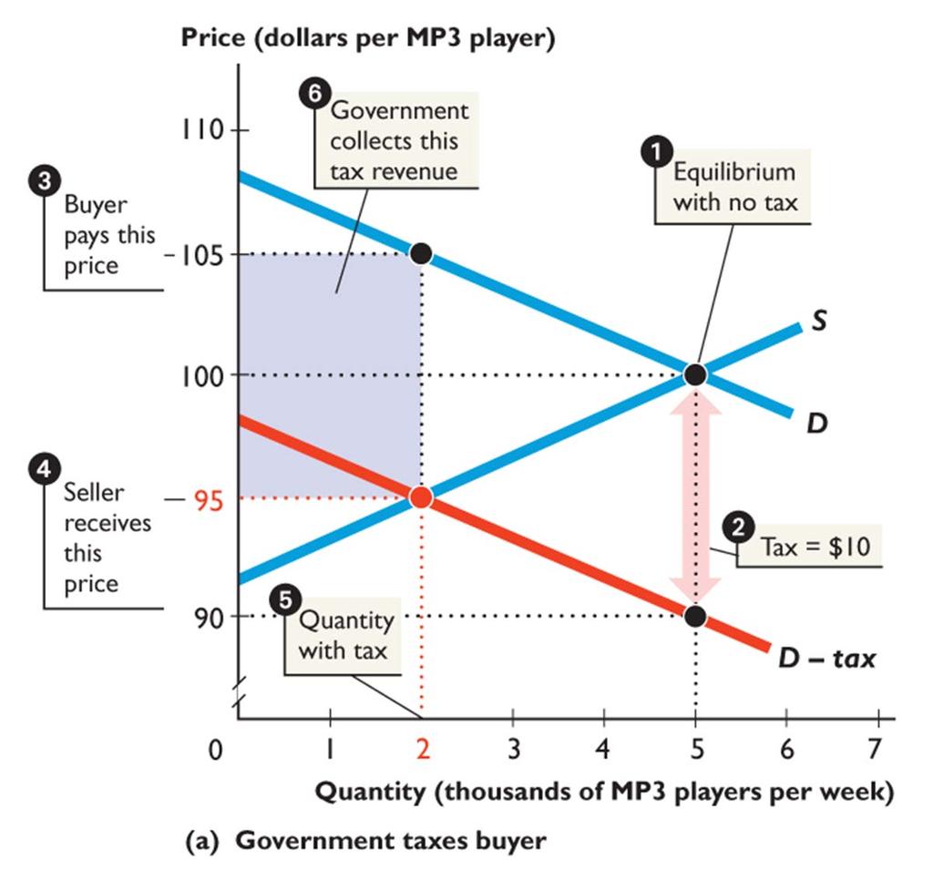 8.1 TAXES ON BUYERS AND SELLERS 3. The buyer s price rises to $105 an increase of $5 a player. 4.
