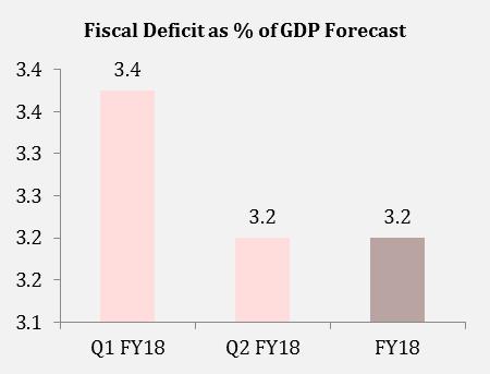 GDP growth estimated at 7.3% in 2017-18: FICCI s Economic Outlook Survey HIGHLIGHTS GDP Growth for FY 18 estimated at 7.