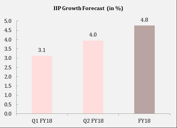 Index of Industrial Production (IIP) The median growth forecast for IIP was put at 4.8% for 2017-18 by the participating economists, with a minimum and maximum range of 1.5% and 7.1% respectively.
