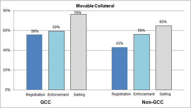 Figure 3: Percentage of Banks that Consider the Registration, Enforcement, and Sale of Secured Assets (Movable and Immovable) a Major Constraint The most common trend in MENA is for creditors to