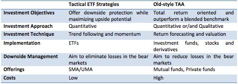 trading advisors (CTAs) and global macro hedge funds.