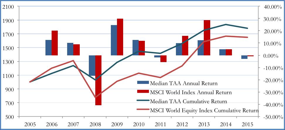 Figure 2 shows that the median TAA strategy still cumulatively outperformed MSCI World Equity Index despite the equity bull market we have experienced during the past seven years.