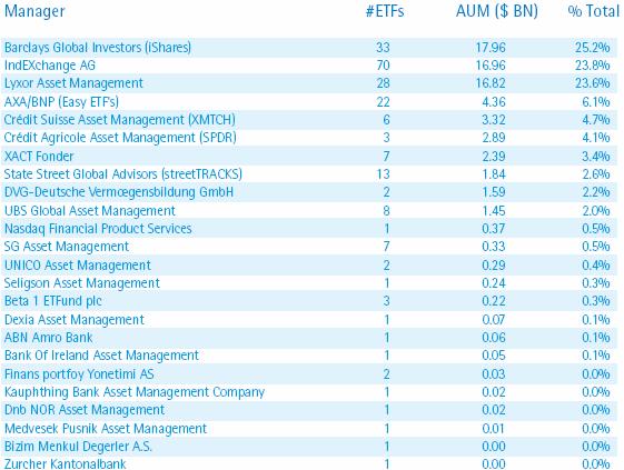 An overview of the ETF market A mature landscape of providers ETF issuers in Europe ranked by AUM as of end of June 2006 Source: Morgan Stanley Investment Strategies, Bloomberg, August 2006 A mature