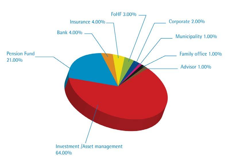 respondents representing assets under management of their institution between 2.