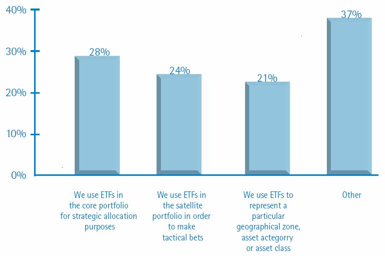 The role of ETFs in the asset allocation ETFs and core-satellite portfolio management What role do ETFs play in your allocation?