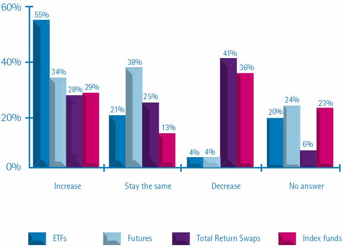 Introduction Setting the scene for the future of the European ETF market How would you predict your future usage of the following instruments?
