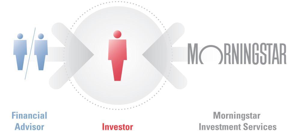 The Insight of an Advisor, The Strength of Morningstar Holistic financial planning meets professional portfolio