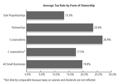 Average Tax Rate by Form of Ownership 5-28 Disadvantages of the Cost and time of incorporation process Double taxation Potential for diminished managerial incentives Legal requirements and regulatory