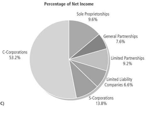 Percentage of Net Income 5-7 Advantages of the Sole Proprietorship Simple to create Least costly form to begin Profit incentive Total decision