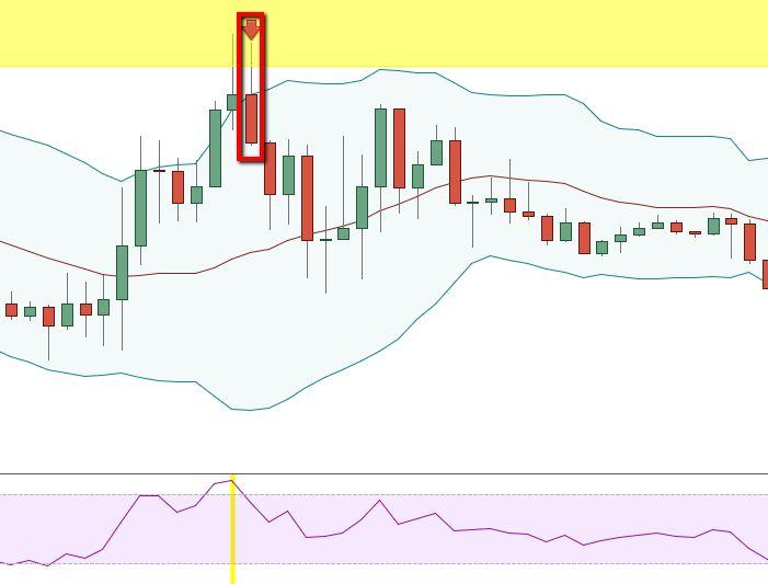 Here you can see a real trade example of the market spiking through to the tops, piercing the band, above 65 on RSI and getting our 15 Minute rejection candle right at 1.4340.