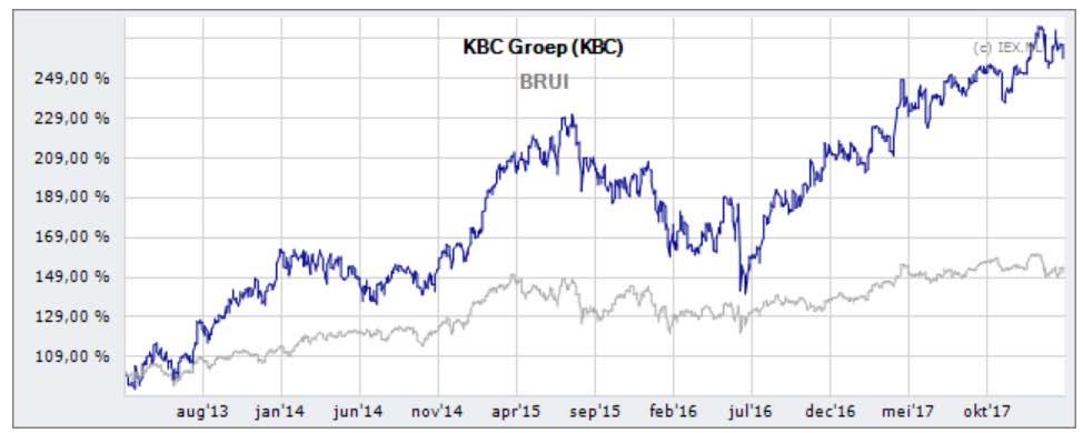 Share price performance and dividend pay-out KBC BEL-20 Dividend per