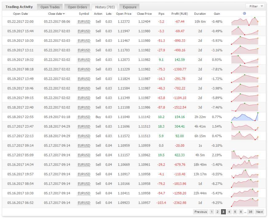 Take a look at the trades from the bottom. You can see 7 of them were all closed at the same time, most of them for huge losses. Notice something else?