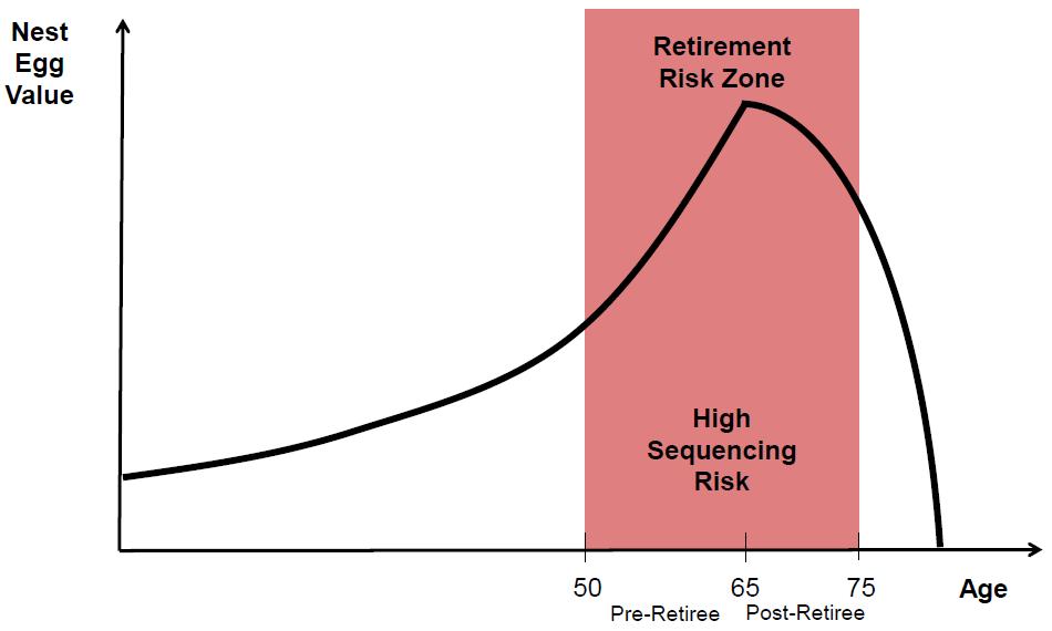 The above chart shows that if you experience a significant loss when the nest egg is large it may wipe out several years of your retirement savings.
