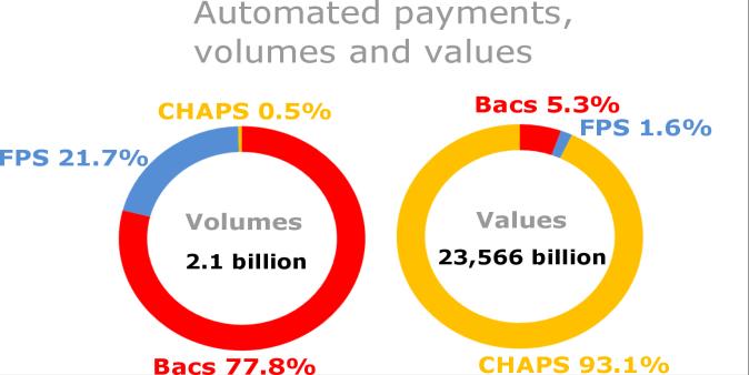 This corresponded with total a total of 1,237 billion Bacs payments made with direct debits accounting for 27% of the value. Cleared cheques and paper credits: An average of 1.