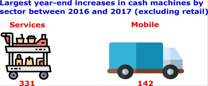 There were 69,63 cash machines in operation at the end of, the lowest total since the end of 214.