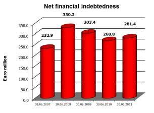 2% Net Financial indebtedness/shareholders' equity 81.8% 102.7% 110.2% 86.1% 87.0% Financial charges/sales 0.