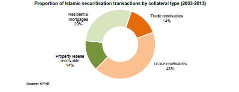 Islamic securitization transactions by underlying asset type The distinction for every Islamic securitized transaction is the underlying collateral which generates the cash flow of the sukuk.