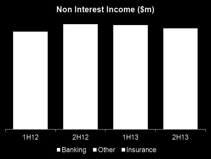 Other income headwinds Continued reduction in banking fee income since 2012 77.3 83.2 82.5 79.