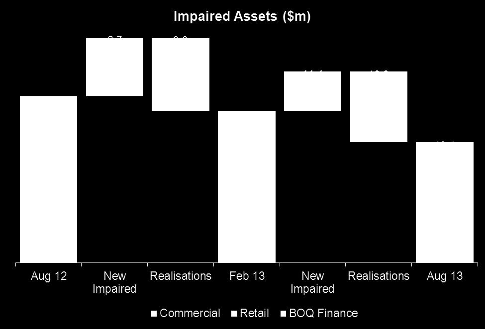 Impaired assets continuing to