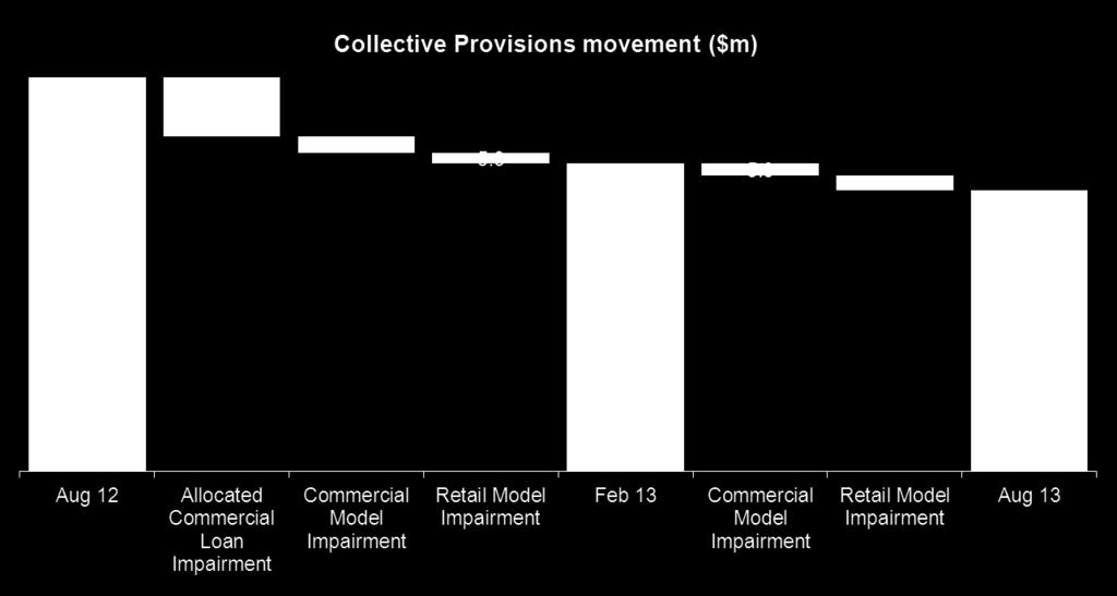 Provisioning remains strong 52% of the reduction in the collective provision has been driven by the release of the allocated collective held on