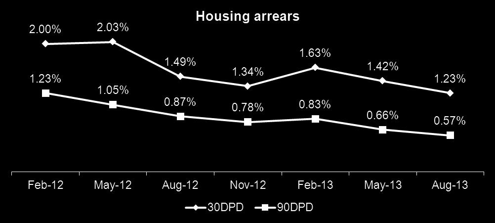 Housing arrears Portfolio metrics FY13 FY12 Portfolio size ($b) 26.1 25.4 Impaired ($m) 155.6 213.6 Impaired % 0.60% 0.84% BDD expense ($m) 31.6 125.