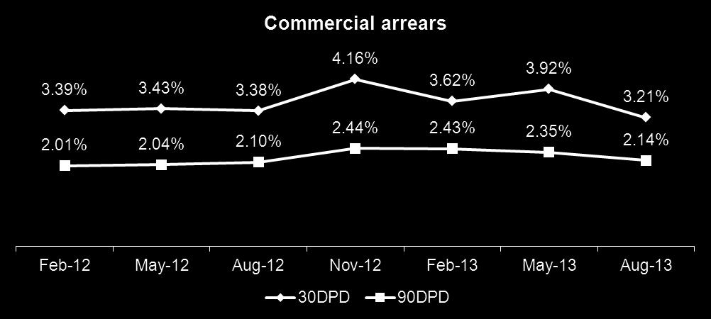 Commercial arrears Portfolio metrics FY13 FY12 Portfolio size ($b) 5.3 5.2 Impaired ($m) 205.6 284.4 Impaired % 3.88% 5.47% BDD expense ($m) 52.0 236.