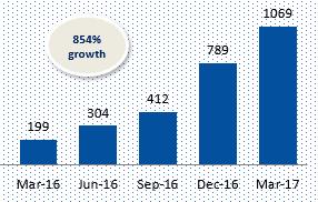 Digital Journey Increase in the % of Number of Active Digital Users BYOM- Online personal loans during FY 16-17 96% growth Base June Sept Dec Mar No. of Accts 4265 Volume Rs.73.