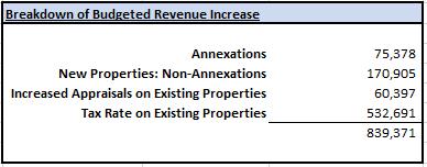 Components of Property Tax Revenue
