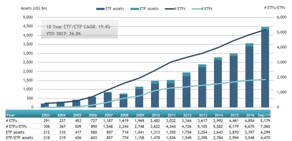 Globally ETFs have witnessed strong growth across markets Global ETF and ETF assets growth as at the end