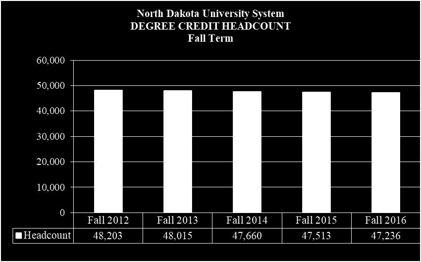 STATE FUNDING The 2015 Legislative Assembly approved a state general fund appropriation for all entities of the North Dakota University System (including major capital projects) of $1.