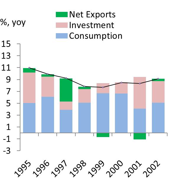 Theme: 20 Years after the Asian Financial Crisis (AFC) 5 While there was a sharp decline in net exports following the AFC, growth