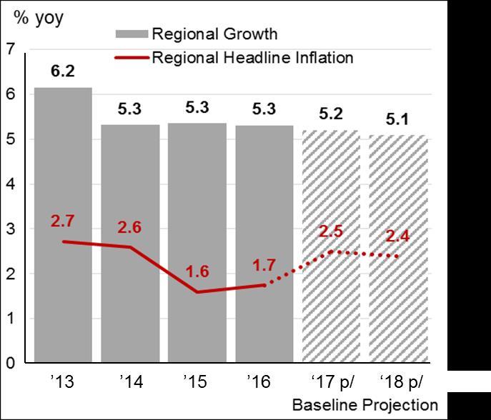 Regional Growth Outlook Amid the external uncertainties, regional growth will continue to be driven by domestic demand.