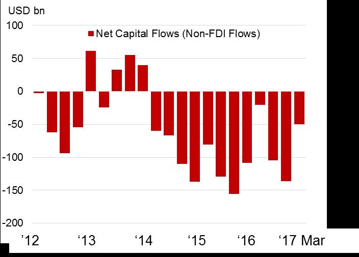 China Outlook Concerns about China s capital outflows have eased recently, partly reflecting signs of growth stabilization, moderating USD as well as strengthened