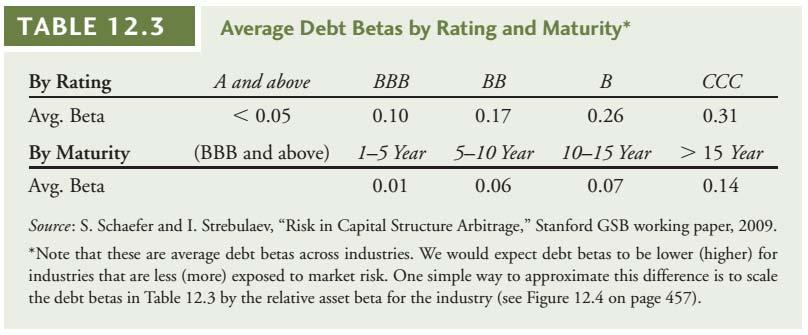 Figure 6: Empirical estimates of debt beta Source:Berk, J. and P. DeMarzo, Corporate Finance: 4 th Global edition, p. 451. Figure indicates that:» The average debt beta is 0.