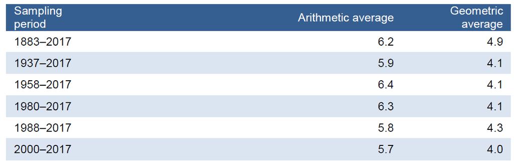 Table 7: Examples of different historical averaging periods considered by the AER in recent decisions Source: AER, Market Risk Premium, risk free rate averaging period and automatic application of