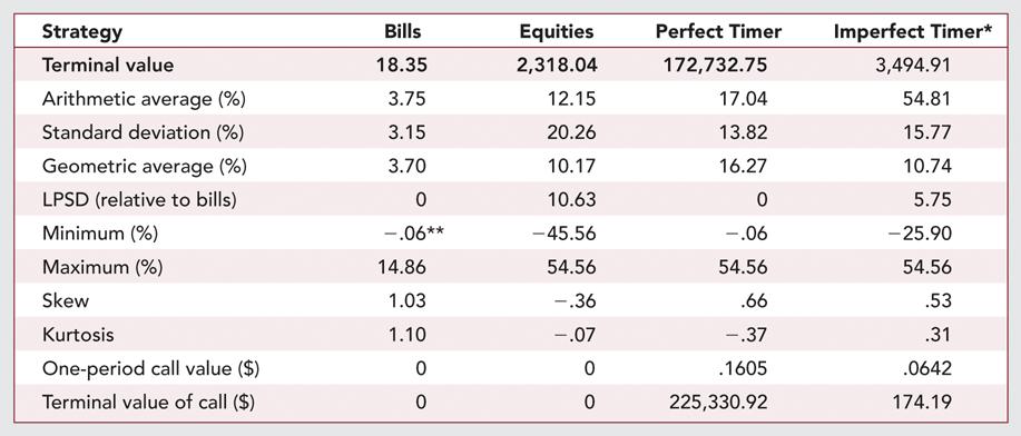 Performance of Bills, Equities and (Annual)