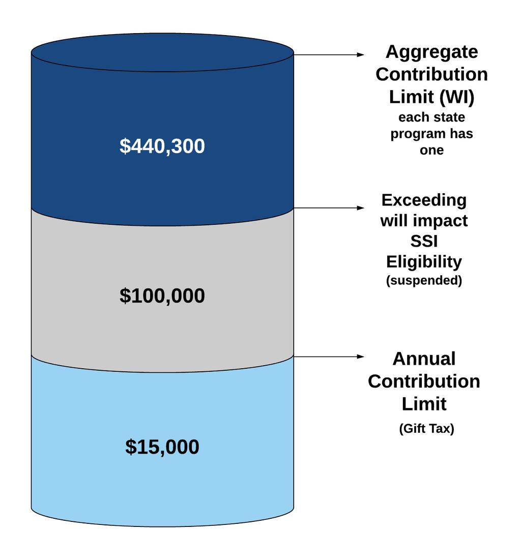 How much can be contributed to an ABLE Account? *Annual Gift Tax Exclusion Amount subject to change each year. Source: What are ABLE Accounts?, 2017, www.ablenrc.