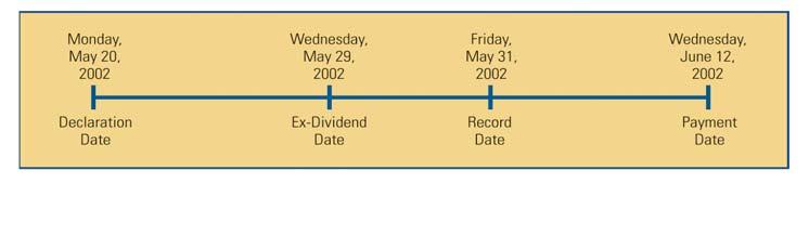sales) Important dividends dates: Declaration date: The board of directors declares a payment of dividends.
