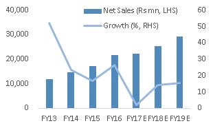 FINANCIAL PROJECTIONS Expect 10% revenue CAGR in FY16-19E We expect revenue of ICIL to grow at a CAGR of 10% in FY16-19E led by 9.5% CAGR in volume and 2.
