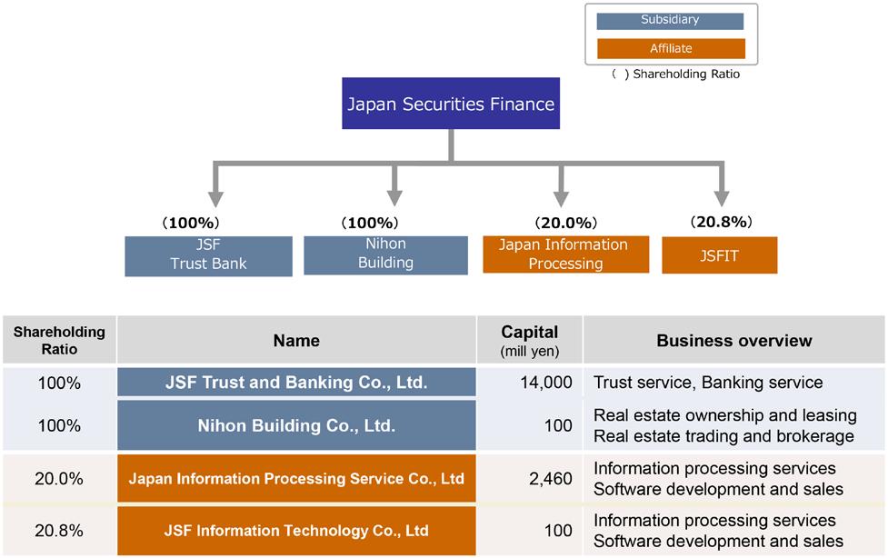 Company profile The Group consists of two wholly owned consolidated subsidiaries of the Company: JSF Trust and Banking Co., Ltd.