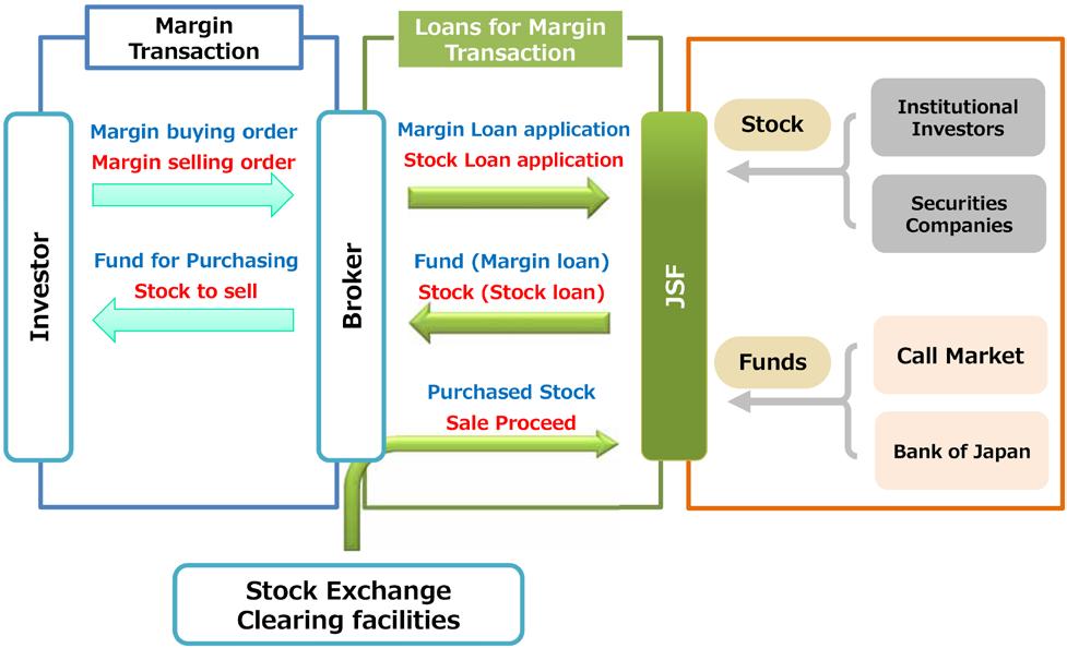 Business overview In a margin transaction, investors buy and sell stocks by depositing a certain amount of collateral (margin money) to a securities company and borrowing from the securities company