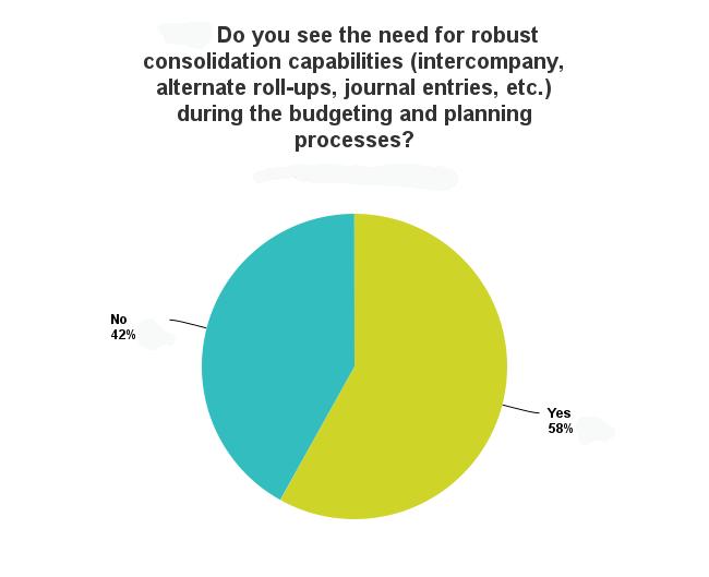 Finance groups are becoming more aware of the value of consolidation functionality during budgeting and planning as this data from the 2017 BPM Pulse survey illustrates.