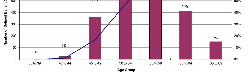 2.5.2 Defined Benefit Scheme deferred membership The Defined Benefit Scheme deferred membership as at 30 June 2016 by age group is shown in the following graph: As shown in the graph, 53% of the