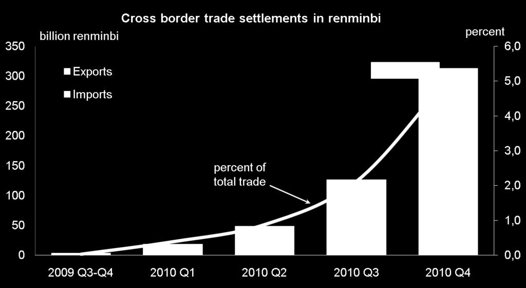 The use of renminbi in trade settlement is growing China s total exports 2010: $1.