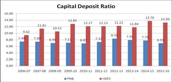 2015-16 6.93 13.30 Source: Annual Reports of PNB and HDFC Bank from 2011-12 to 2015-16 Table 2 enumerates capital deposit ratio of PNB and HDFC bank from 2006-07 to 2015-16.