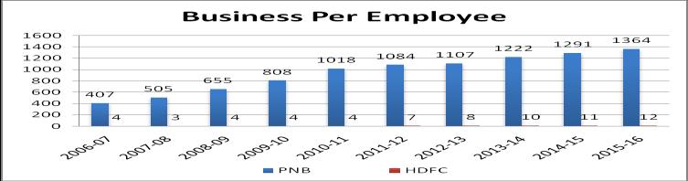 Table 3 Business per Employee of PNB and HDFC Bank Year PNB HDFC 2006-07 407 4 2007-08 505 3 2008-09 655 4 2009-10 808 4 2010-11 1018 4 2011-12 1084 7 2012-13 1107 8 2013-14 1222 10 2014-15 1291 11