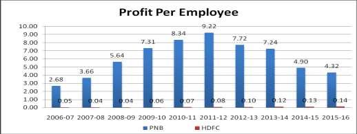 Graph - 4 Profit Per Employee of PNB and HDFC Bank Source: Drawn from table 4 Graph 4 demonstrate profit per employee of PNB and HDFC bank from 2006-07 to 2015-16.